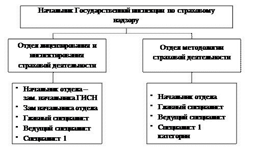Регулирование страховой деятельности - student2.ru