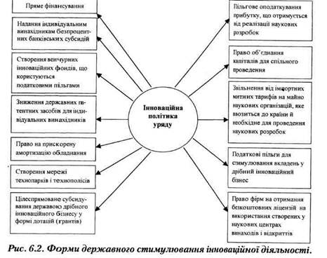 Регуляция и стимулирование инновационной деятельности на уровне предприятия. Формы и методы ее организации - student2.ru