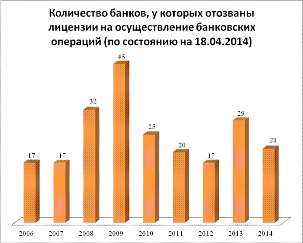 Регуляторная политика Банка России за последний год - student2.ru