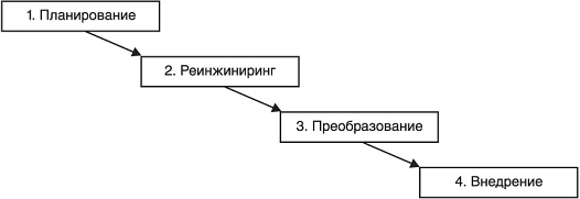 Реинжиниринг (перестройка) процесса - student2.ru