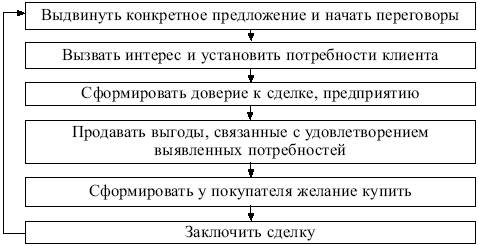 Реклама – инструмент продвижения товара на рынок - student2.ru