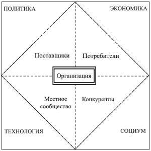 Рекомендации по проведению pest-анализа - student2.ru