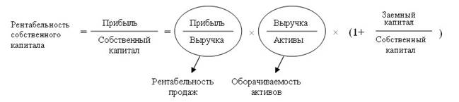 Рентабельность, её показатели и факторы, определяющие рост - student2.ru