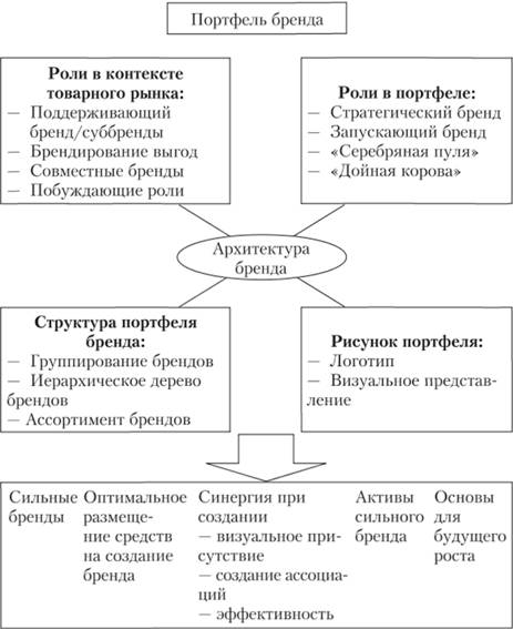 Репозиционирование бренда и ребрендинг - student2.ru