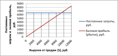 Решение. Как видно из условия, мы продали 18000/30=600 единиц продукции - student2.ru