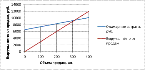 Решение. Как видно из условия, мы продали 18000/30=600 единиц продукции - student2.ru