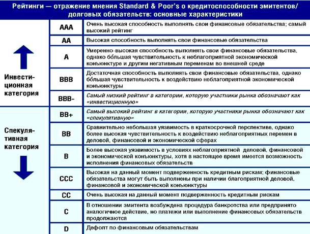 Рейтинговая оценка ценных бумаг - student2.ru