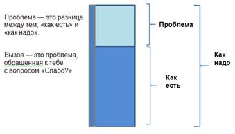 Результативность и эффективность проекта - student2.ru
