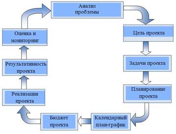 Результативность и эффективность проекта - student2.ru
