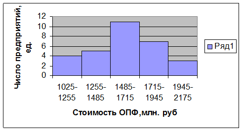 Результативные таблицы и графики - student2.ru