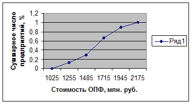 Результативные таблицы и графики - student2.ru