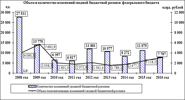 Результаты оценки Счетной палатой качества управления государственными финансами, динамики и состояния дебиторской и кредиторской задолженности, исполнения судебных актов - student2.ru