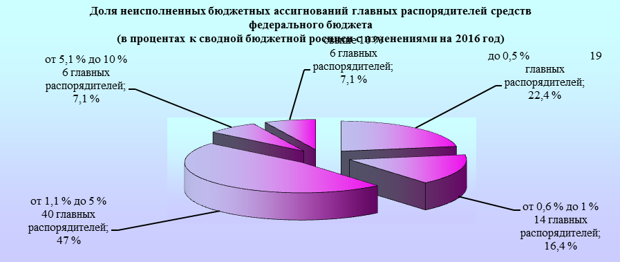 Результаты оценки Счетной палаты качества управления государственными финансами в части исполнения бюджета по доходам показали следующее. - student2.ru