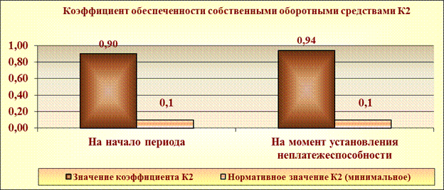 Результаты расчета коэффициентов платежеспособности субъекта хозяйствования - student2.ru