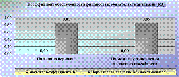 Результаты расчета коэффициентов платежеспособности субъекта хозяйствования - student2.ru