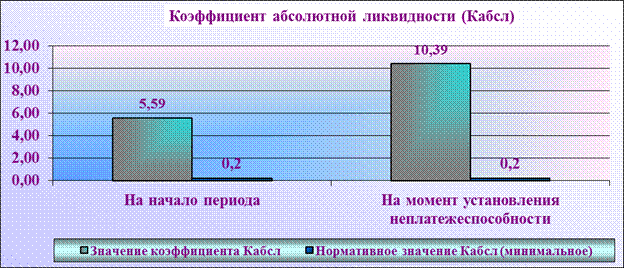 Результаты расчета коэффициентов платежеспособности субъекта хозяйствования - student2.ru