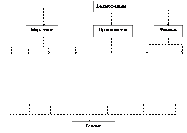 Резюме (описание инвестиционного проекта) - student2.ru