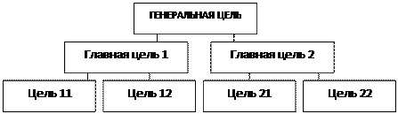 рименение метода дерево целей - student2.ru