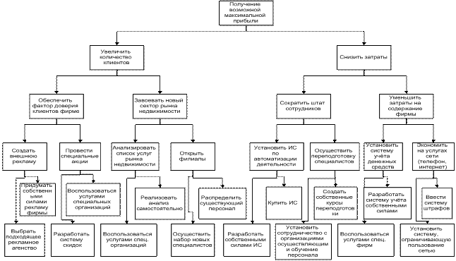 рименение метода дерево целей - student2.ru