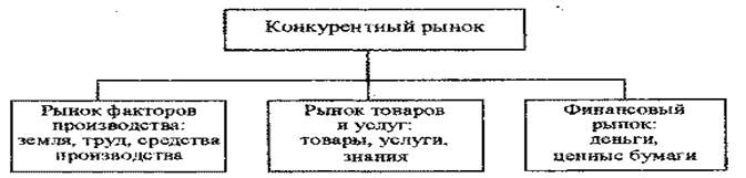 ринок. класифікація товарних ринків - student2.ru