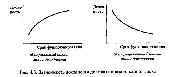 Риск инвестирования в облигации и стоимость займа для эмитента - student2.ru