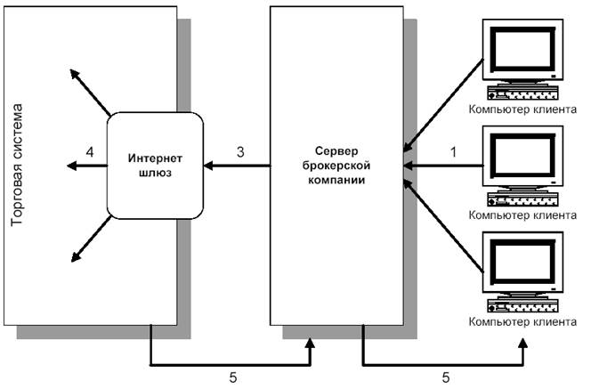 Риски и преимущества маржинальной торговли - student2.ru