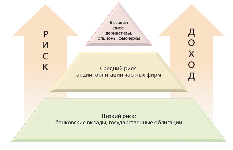 Риски по различным типам ценных бумаг - student2.ru