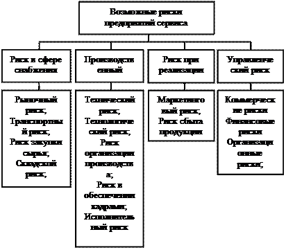 Риски в деятельности предприятия - student2.ru