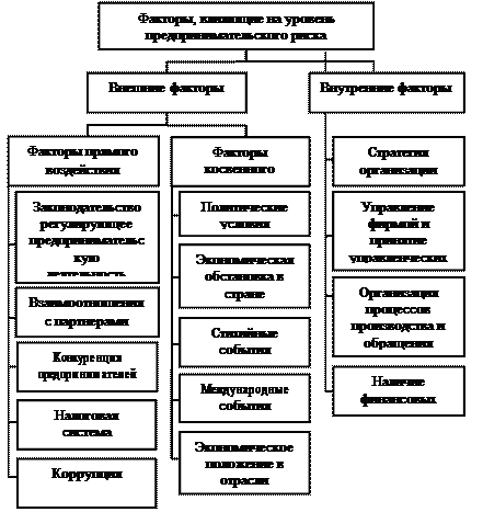 Риски в предпринимательской деятельности - student2.ru