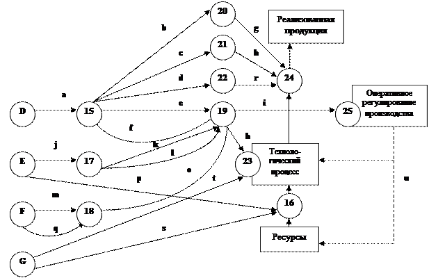 Рисунк 1.15. - Сетевая модель этапа предпроектных исследований - student2.ru