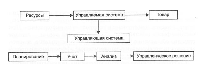 роль анализа в управлении предприятием (в информационном обеспечении, организации, координации, оценке и стимулировании производства) - student2.ru