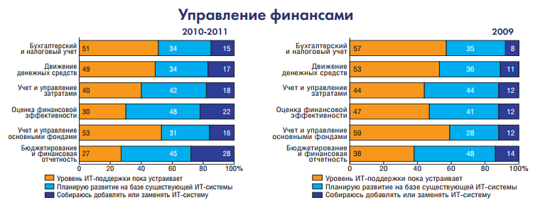 Роль CIO в повышении эффективности бизнеса - student2.ru