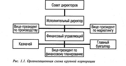 роль финансиста в корпорации - student2.ru