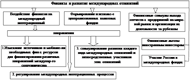 Роль финансов в международных отношениях - student2.ru