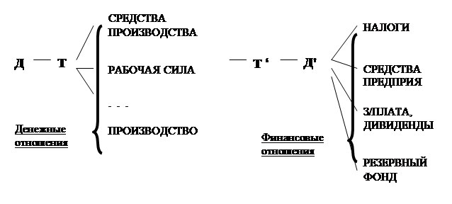 Роль финансов в рыночной экономике - student2.ru