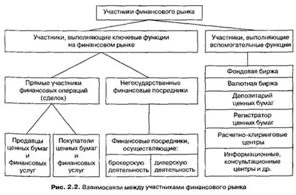 Роль корпорации на финансовом рынке - student2.ru