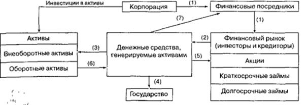 Роль корпорации на финансовом рынке - student2.ru