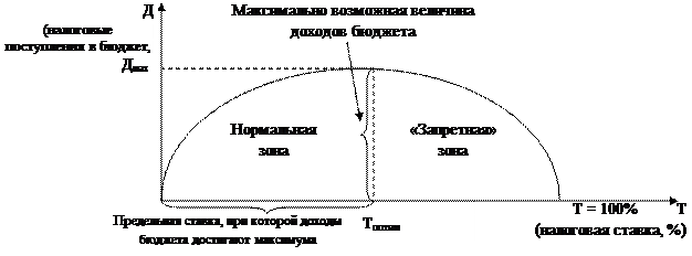 роль налогов в формировании финансов государства - student2.ru