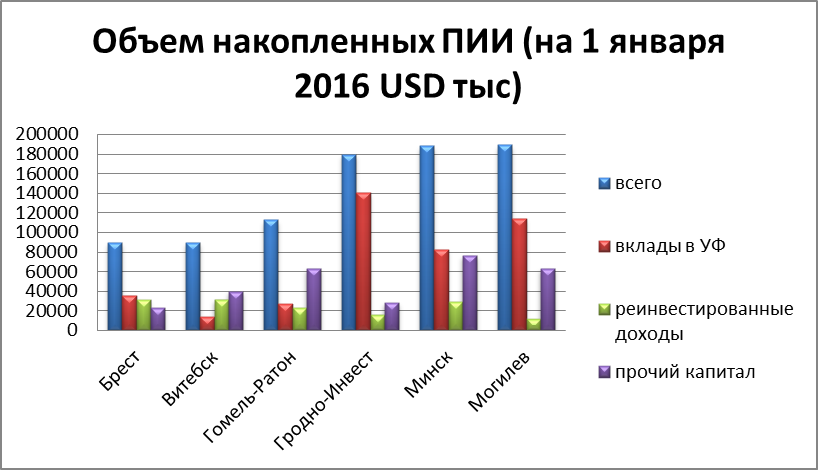 Роль СЭЗ в привлечении иностранных инвестиций - student2.ru