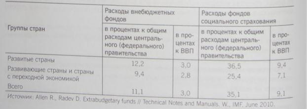 Российские специальные внебюджетные фонды - student2.ru
