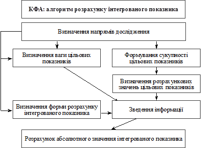 Розрахунок інтегрованого показника - student2.ru