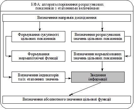 Розрахунок інтегрованого показника - student2.ru