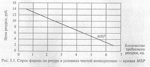 Рынки факторов производства. Кривая спроса на ресурс, факторы влияющие на изменение спроса на ресурс - student2.ru