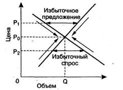 Рыночное равновесие. Смещение рыночного равновесия - student2.ru