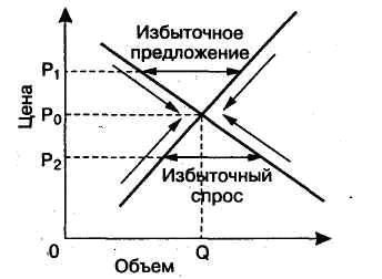 Рыночный механизм — это механизм взаимосвязи и взаимодействия основных элементов рынка: предложения, спроса и цены. - student2.ru