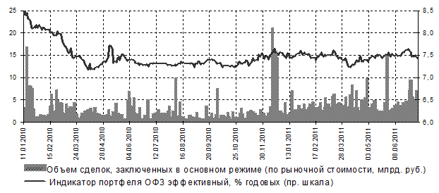 Рынок государственных облигаций - student2.ru