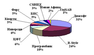 Рынок информационных банковских систем - student2.ru