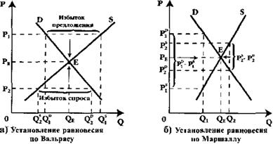 Рынок как саморегулирующийся механизм. Модели частичного и общего равновесия. - student2.ru