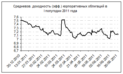 рынок корпоративных облигаций - student2.ru