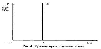 Рынок природных ресурсов. Земельная рента - student2.ru